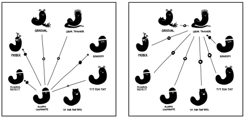 Illustration showing how always cooperate performs against other strategies. And also how grim trigger performs.